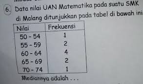 Tapi kekurangannya adalah biaya distribusi bahan ujian cukup tinggi, risiko kebocoran soal cukup tinggi, dan tingkat ketidaklulusan peserta didik tinggi. Data Nilai Uan Matematika Pada Suatu Smk Dimalang Ditunjukkan Pada Tabel Dibawah Ini Brainly Co Id
