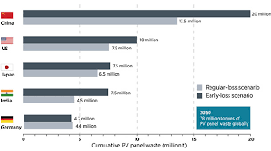 Maybe you would like to learn more about one of these? End Of Life Management Solar Photovoltaic Panels