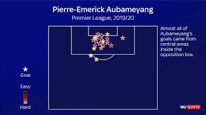 Premier League Transfers What Does Every Club Need This Summer Football News Sky Sports