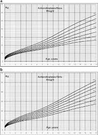 Growth References For Height Weight And Head Circumference