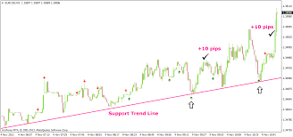 Scalping Forex 1 Minute Chart