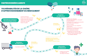 Dans cette liste, les médicaments du système nerveux (18. Penuries De Medicaments Et De Vaccins Renforcer L Ethique De Sante Publique Dans La Chaine Du Medicament