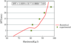Relationship between (SPT) and (HRB).