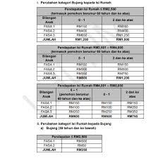 Bolehkah semakan status perkahwinan melalui ic atau kad pengenalan secara online? Jumlah Pembayaran Bpr Fasa 2 Mengikut Kategori