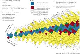 A 2d Chart Of The Half Lives Of Nuclides Against Neutron