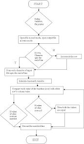 flow chart for partially specified test pattern compaction