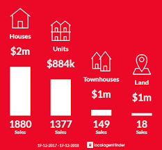 Real Estate Agents Sydney Northern Beaches Localagentfinder