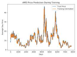 (fsly) stock analyst estimates, including earnings and revenue, eps, upgrades and downgrades. Github Tn16jv Stock Price Prediction Python Neural Network For Predicting Future Prices Of Stocks