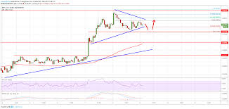 Ripple is trying to solve this problem by providing banks with their xrapid, xcurrent and xvia software. Ripple Price Xrp Could Extend Correction Before Fresh Rise Cryptocurrency Ripple Analysis Technical Xrp Relative Strength Index Rsi Ripple