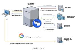 What You Need To Know About Dns Dns Computer Learning Domain Server