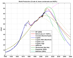Image result for opec production