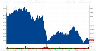 fdx stock fedex stock price today markets insider