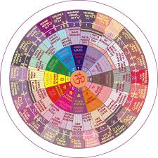 Http Trintrin Com Astro Transit Wheel Jpg Vedic Astrology Charts Jyotish Astrology Astrology Numerology
