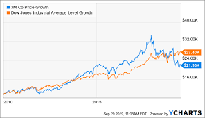 3m Still Not Convincing But I Am Keeping My Shares 3m