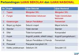 Download soal un/unbk/unkp biologi sma tahun 2018. Skl Ujian Nasional Biologi Tahun 2015