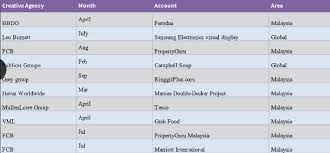 Bhd, established 56 years ago in japan, started a business in malaysia and myanmar 5 years ago. Meet Malaysia S Newest Creative Agency Winners Marketing Magazine Asia