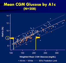 Video, resources, symptom information, treatment info Defining Normal A1c Levels Diatribe Org