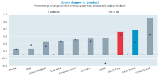 Industrial production growth closely tracks manufacturing gdp growth. Gdp Growth Second Quarter Of 2018 Oecd