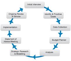 Financial Planning Process Michael Zimmerman