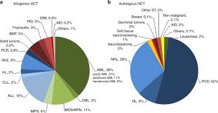 The bone marrow aspirates will be done in the center for cell and gene therapy unit at houston methodist hospital by staff trained in these procedures. Is The Use Of Unrelated Donor Transplantation Leveling Off In Europe The 2016 European Society For Blood And Marrow Transplant Activity Survey Report Bone Marrow Transplantation