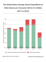 Video Game Industry Statistics Trends And Data 2020 2021 Cooking Classes For Kids Kids Meal Plan Inspiration For Kids