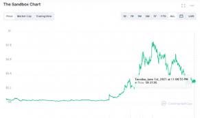 It's clear that bitcoin has a much less inflationary. Sandbox Price Prediction 2021 2025 Sand Token Can Hit 1 By 2025