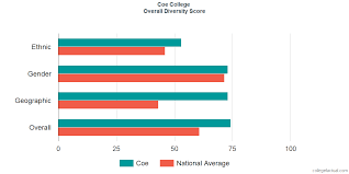Coe College Diversity Racial Demographics Other Stats