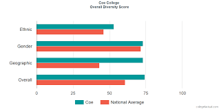 coe college diversity racial demographics other stats