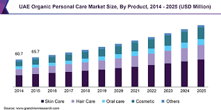 uae organic personal care market size