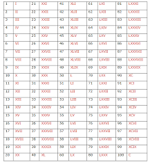 Roman numbers are numeral format which is derived from latin language using the i, v,x, l, c, d, and, m but you must learn how to use these numbers to form the compound numbers so that you can easily use them by your own. Course Mathematics Class 3 Topic Roman Numerals