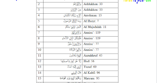 Ada saja model pertanyaan tentang ilmu tajwid, variasi soal atau pertanyaan memenuhi pertanyaan diatas, kami sampaikan contoh bacaan mad jaiz munfasil disertai nama surat dan juga ayat dengan tanda garis bawah sebagai penanda bacaannya. 30 Contoh Mad Badal Dalam Al Qur An Beserta Surat Dan Ayatnya Ilmu Tajwid Lengkap