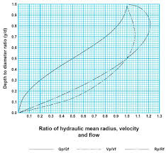 65 True To Life Gravity Flow Pipe Design Chart