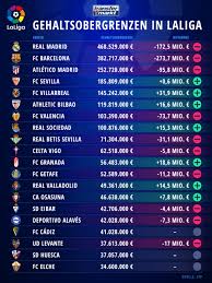 La liga (spain) tables, results, and stats of the latest season. Fc Barcelona Gehaltsobergrenze Sinkt Um 270 Mio Real Madrid Ubernimmt Platz 1 Transfermarkt