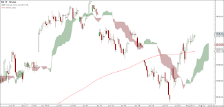 Nifty And Bank Nifty 90 Min Charts For 2nd August 2012 Trading