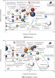 Computer vision (cv) is one of the most widely expanding fields that artificial intelligence (ai) has to offer. International Mobility Of Researchers In Robotics Computer Vision And Electron Devices A Quantitative And Comparative Analysis In Scientometrics Volume 91 Issue 1 2011