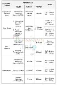 Buat kamu yang ingin melanjutkan study lagi, berikut ini adalah informasi biasiswa dari kemenag. Biasiswa Jpa Degree 2019 Mybiasiswa Adalah Satu Portal Pendidikan Tentang Biasiswa Malaysia 2019 2020 Bagi Scholarships Pengajian Diploma Degree Master Dan Phd