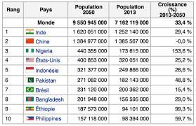 Les 10 villes les plus polluées du monde. Document 5 B Ce Tableau Designe Les 10 Pays Les Peuples En 2050 On Remarque Que Par Rapport Au Site Du Docume Population Mondiale Les Philippines Demographie