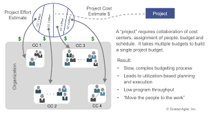 Lean Budgets Scaled Agile Framework Budgeting Agile Lean Enterprise