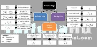 الْمَقَابِرَۗ, alasannya ada ra' sukun karena waqaf jatuh setelah kasrah. Skema Tabel Bagan Hukum Ro Ringkas Yatlunahu