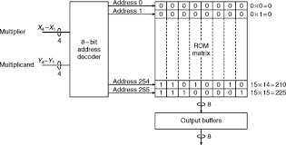 Binary Multiplication An Overview Sciencedirect Topics