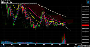 Bithumb Chart Published On Coinigy Com On October 22nd