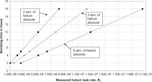 Leak Rate An Overview Sciencedirect Topics