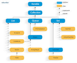 java collections framework collections in java with