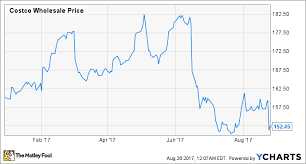 Time To Buy Costco Wholesale Stock As Investors Panic About