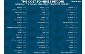 Learn how to mine bitcoin along with how does bitcoin mining work? New Study Looks At The Cost To Mine Btc Across The Globe Mining Bitcoin News
