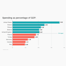 Which Nato Members Are Falling Short On Military Spending