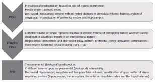 Complex Posttraumatic Stress Disorder The Need To