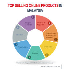 Check spelling or type a new query. Dropship Malaysia A Beginner S Guide To Successful Dropship In Malaysia Sterrific