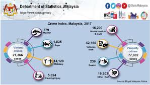 Violent crime > murder rate per million people: What Is The Most Common Crime Committed In Malaysia Quora
