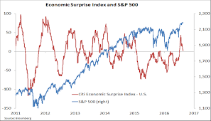 Economic Data Looking Better But Market Expectations